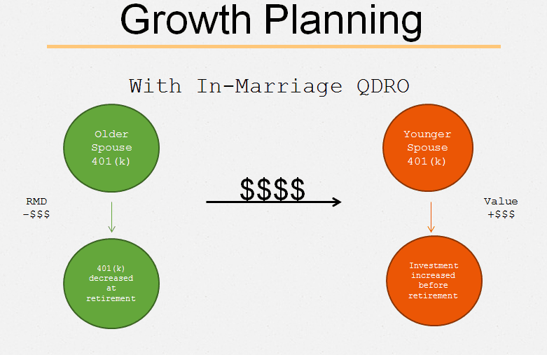 Growth Planning with In-Marriage QDRO