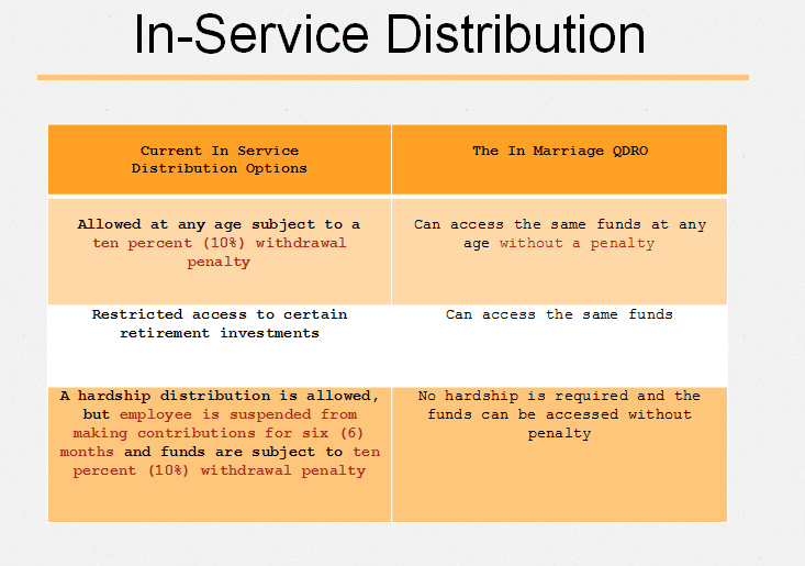 In-Service distribution chart